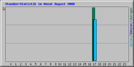 Stunden-Statistik im Monat August 2008