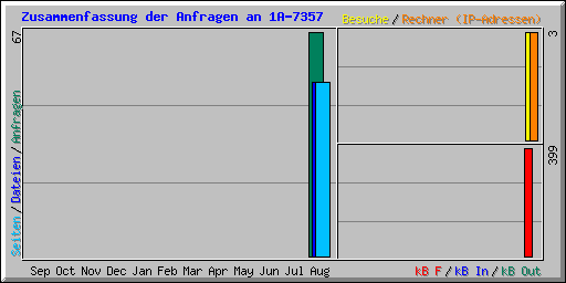 Zusammenfassung der Anfragen an 1A-7357